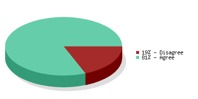 Pie chart