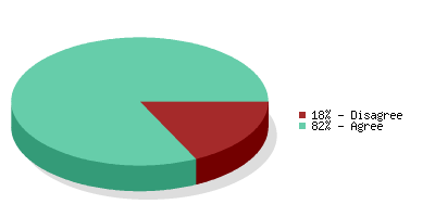 Pie chart
