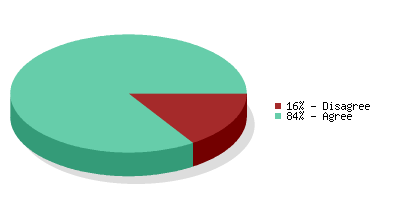 Pie chart