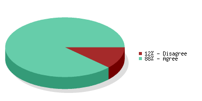 Pie chart