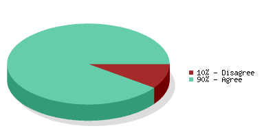 Pie chart