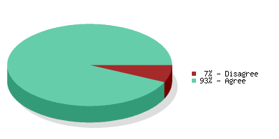 Pie chart