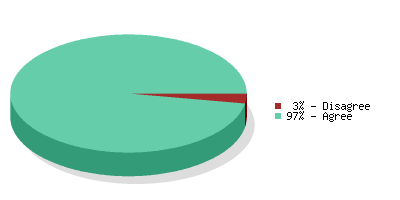 Pie chart