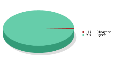 Pie chart
